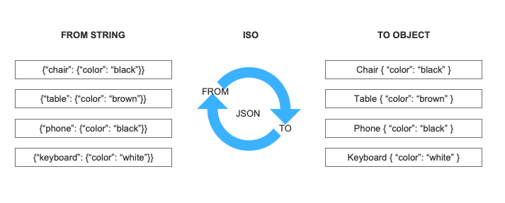 Isos visualized